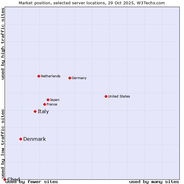 Market position of Italy vs. Denmark and territories vs. Chad