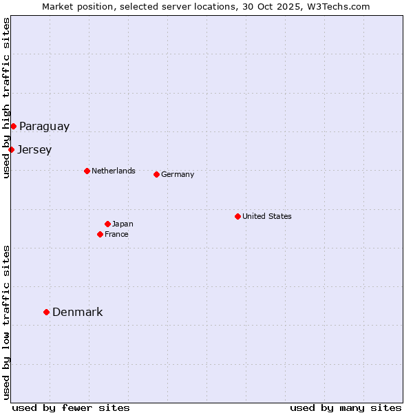 Market position of Denmark and territories vs. Paraguay vs. Jersey