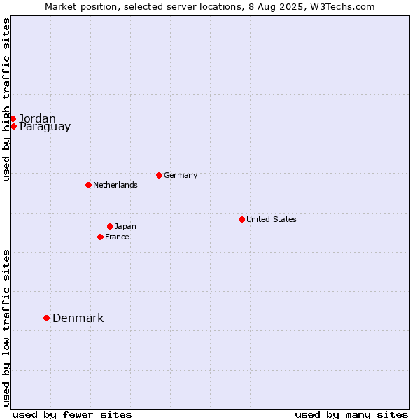 Market position of Denmark and territories vs. Paraguay vs. Jordan