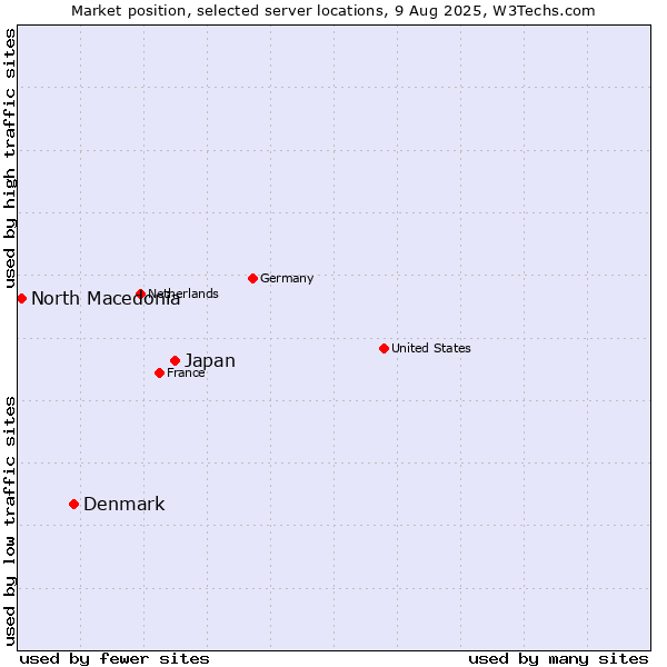 Market position of Japan vs. Denmark and territories vs. North Macedonia