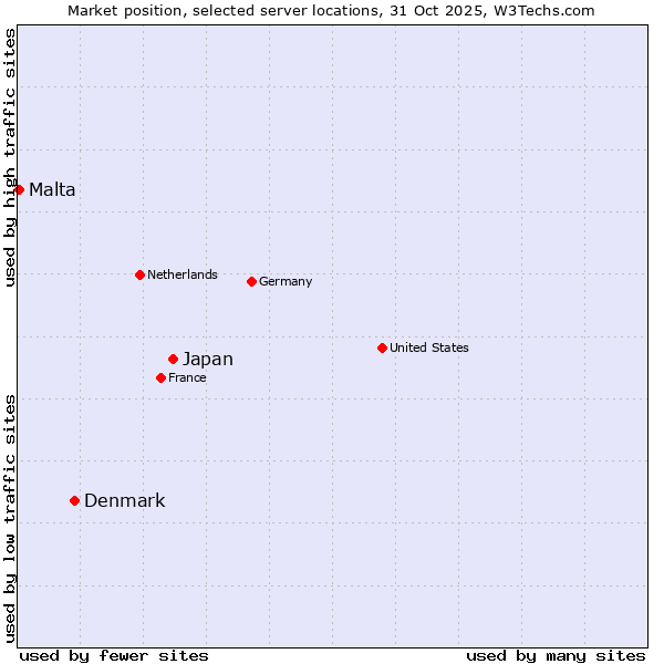 Market position of Japan vs. Denmark and territories vs. Malta
