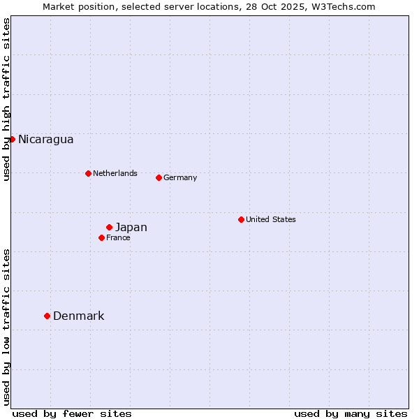 Market position of Japan vs. Denmark and territories vs. Nicaragua