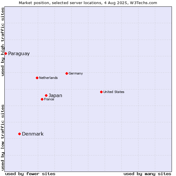 Market position of Japan vs. Denmark and territories vs. Paraguay