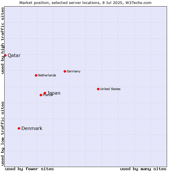 Market position of Japan vs. Denmark and territories vs. Qatar