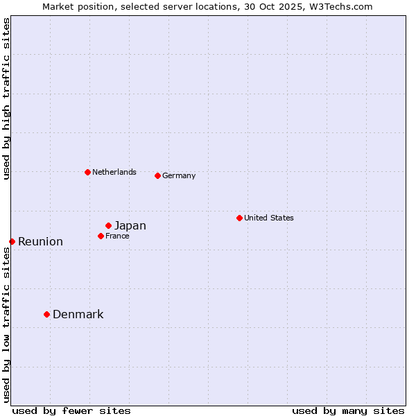 Market position of Japan vs. Denmark and territories vs. Reunion