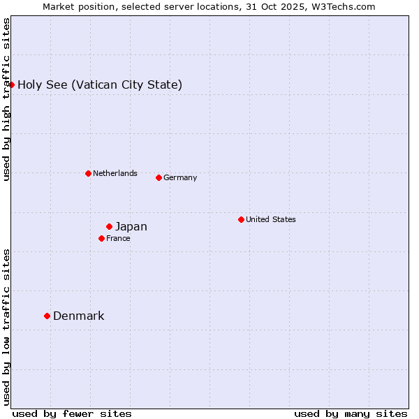 Market position of Japan vs. Denmark and territories vs. Holy See (Vatican City State)