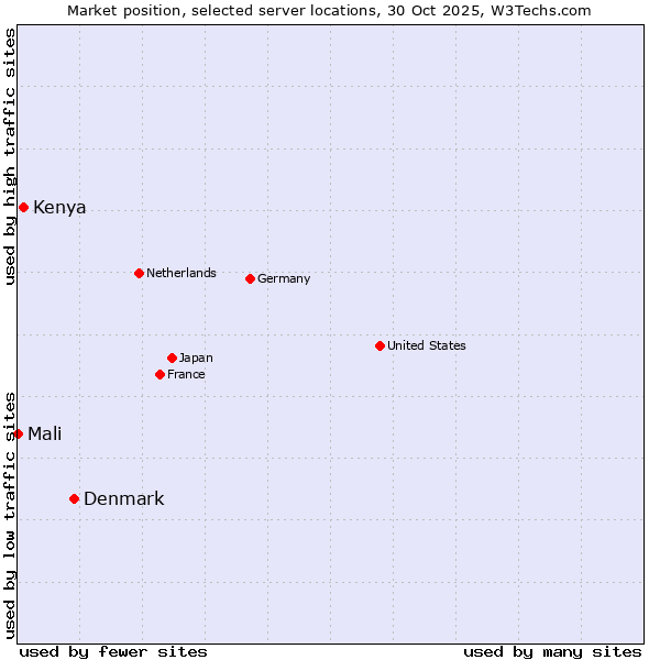 Market position of Denmark and territories vs. Kenya vs. Mali