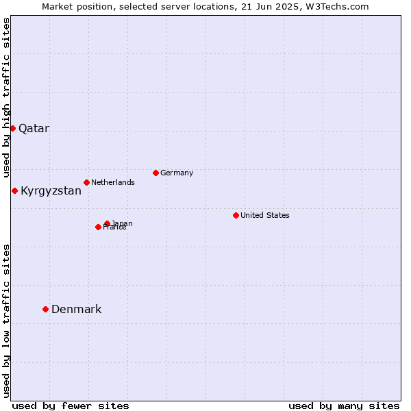 Market position of Denmark and territories vs. Kyrgyzstan vs. Qatar