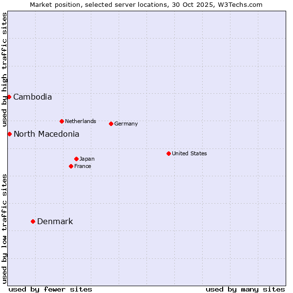Market position of Denmark and territories vs. North Macedonia vs. Cambodia