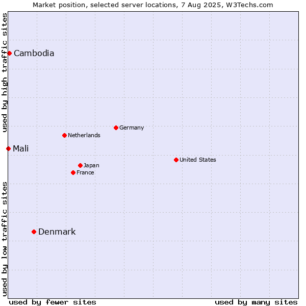Market position of Denmark and territories vs. Cambodia vs. Mali