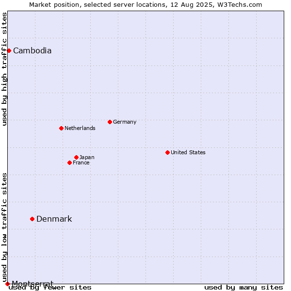 Market position of Denmark and territories vs. Cambodia vs. Montserrat