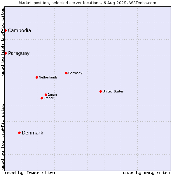 Market position of Denmark and territories vs. Paraguay vs. Cambodia
