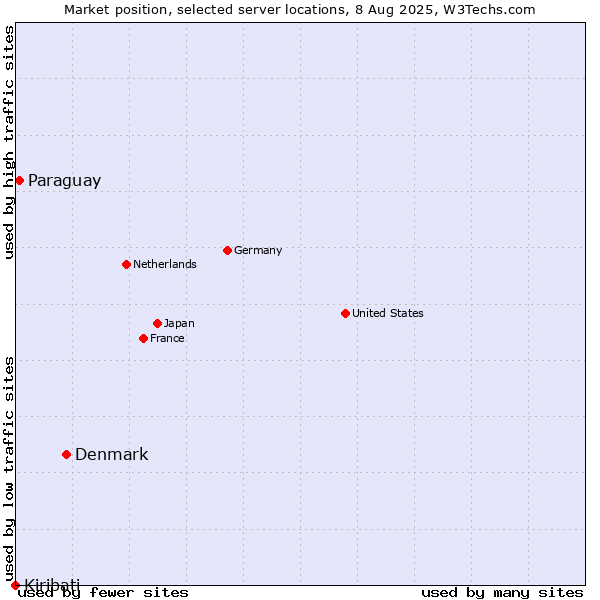 Market position of Denmark and territories vs. Paraguay vs. Kiribati