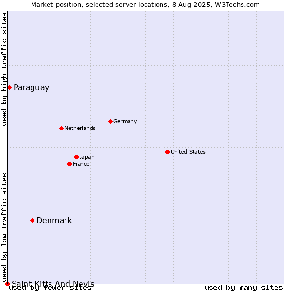 Market position of Denmark and territories vs. Paraguay vs. Saint Kitts And Nevis