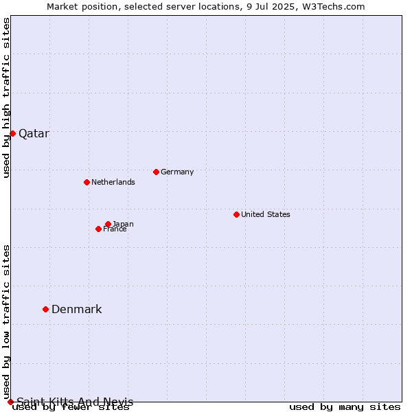 Market position of Denmark and territories vs. Qatar vs. Saint Kitts And Nevis