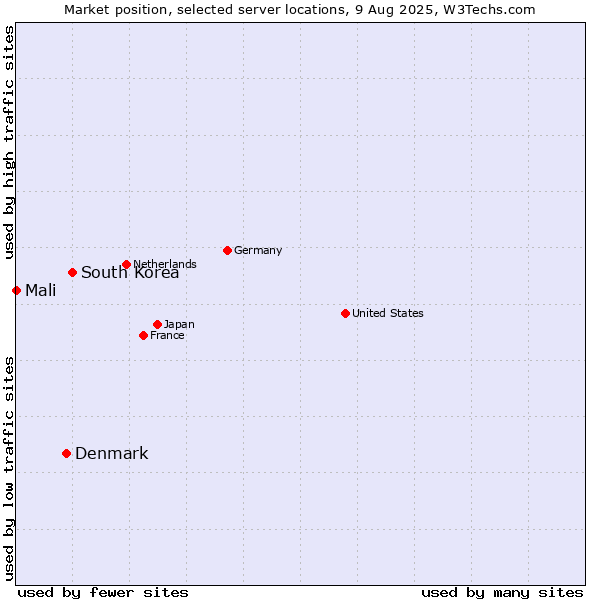 Market position of South Korea vs. Denmark and territories vs. Mali
