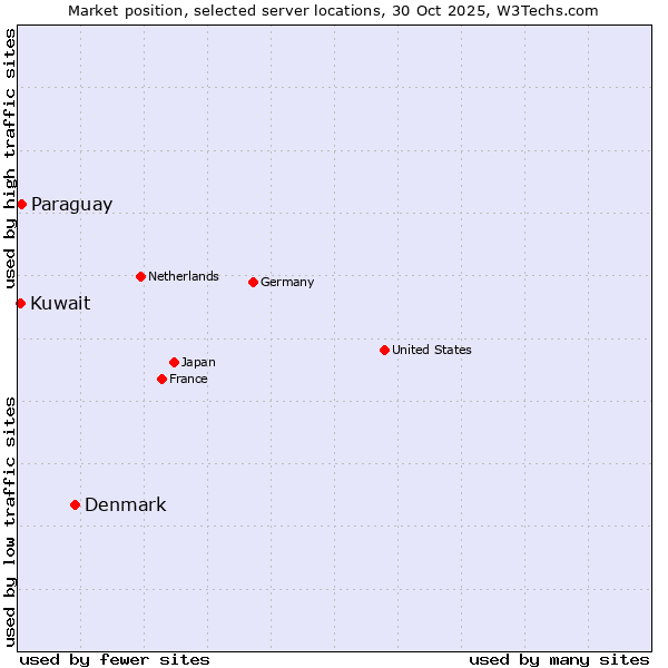 Market position of Denmark and territories vs. Paraguay vs. Kuwait