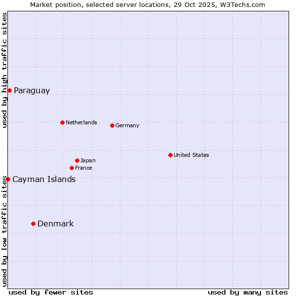 Market position of Denmark and territories vs. Paraguay vs. Cayman Islands