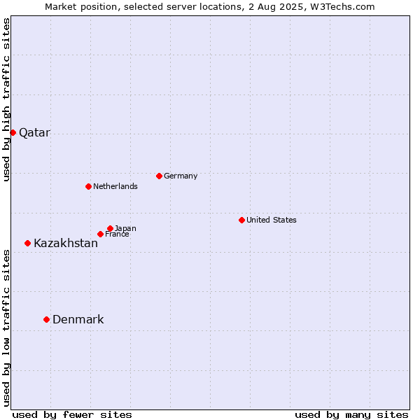 Market position of Denmark and territories vs. Kazakhstan vs. Qatar