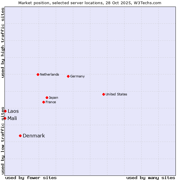 Market position of Denmark and territories vs. Laos vs. Mali