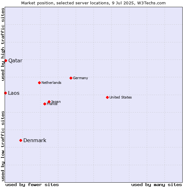Market position of Denmark and territories vs. Qatar vs. Laos