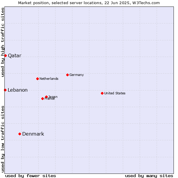 Market position of Denmark and territories vs. Qatar vs. Lebanon