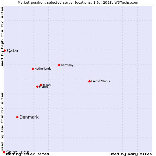 Market position of Denmark and territories vs. Qatar vs. Saint Lucia
