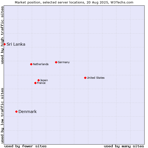 Market position of Denmark and territories vs. Sri Lanka