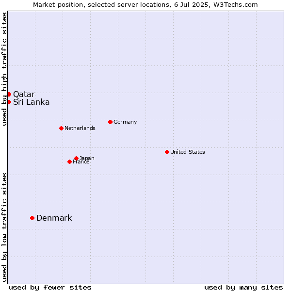 Market position of Denmark and territories vs. Sri Lanka vs. Qatar