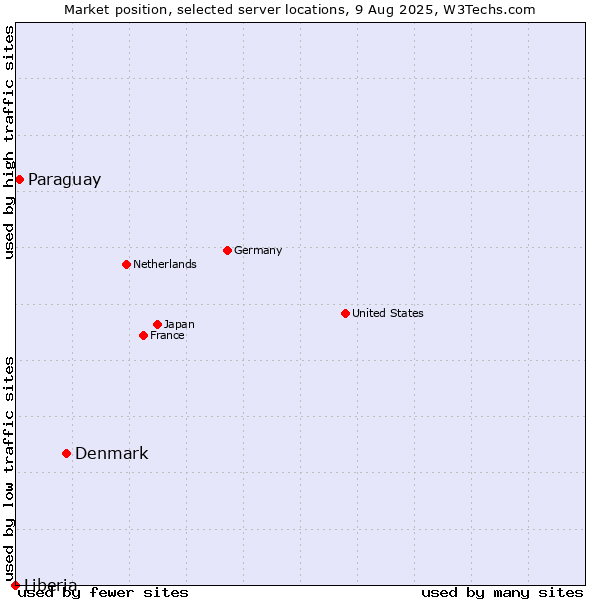 Market position of Denmark and territories vs. Paraguay vs. Liberia
