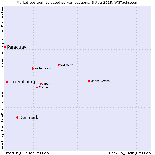 Market position of Denmark and territories vs. Luxembourg vs. Paraguay