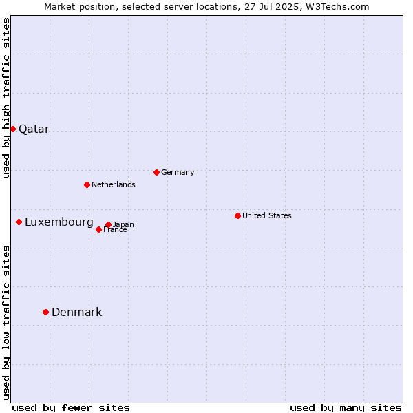 Market position of Denmark and territories vs. Luxembourg vs. Qatar