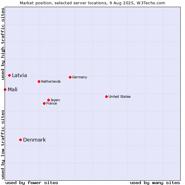 Market position of Denmark and territories vs. Latvia vs. Mali