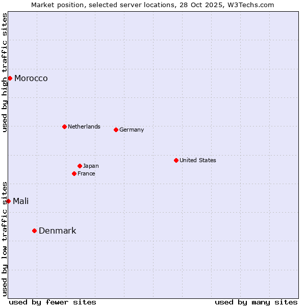 Market position of Denmark and territories vs. Morocco vs. Mali