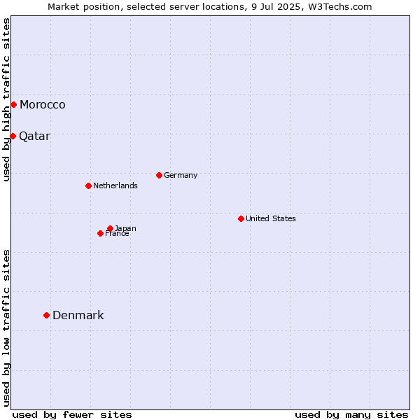Market position of Denmark and territories vs. Morocco vs. Qatar