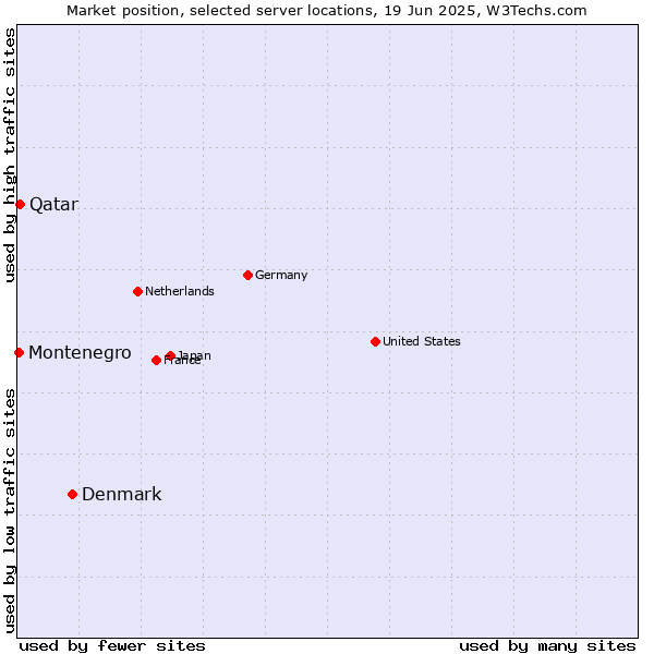 Market position of Denmark and territories vs. Qatar vs. Montenegro