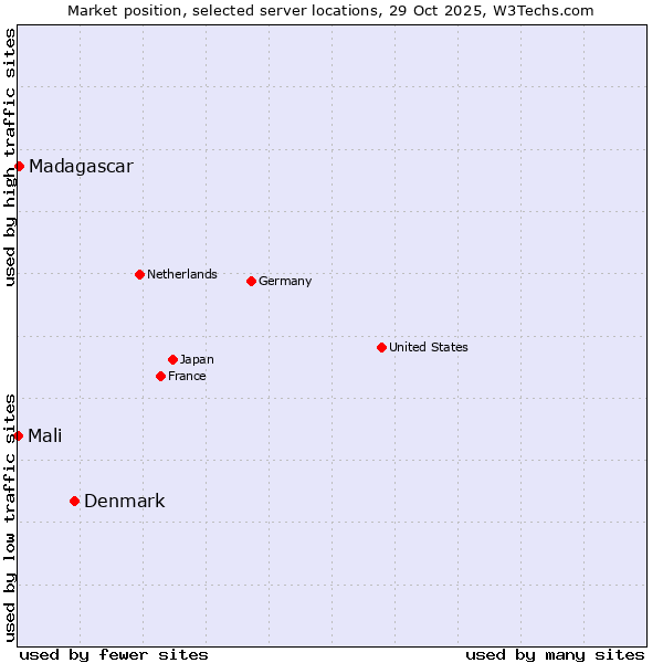 Market position of Denmark and territories vs. Madagascar vs. Mali