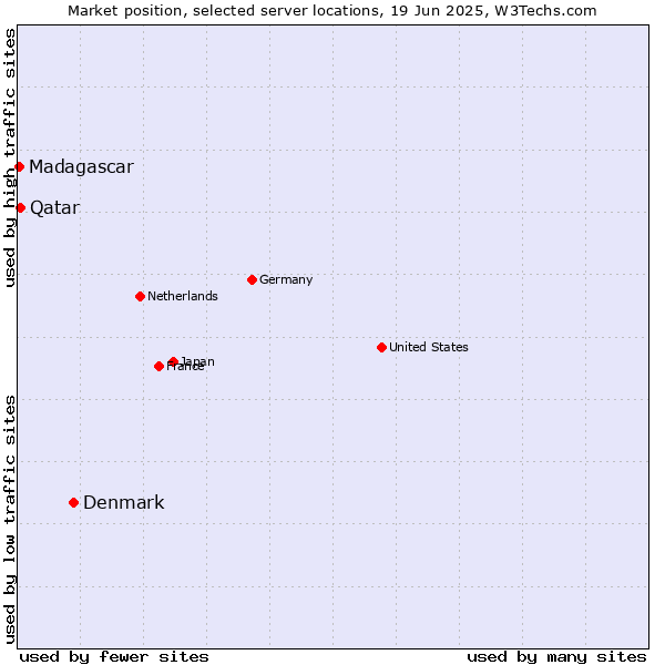 Market position of Denmark and territories vs. Qatar vs. Madagascar