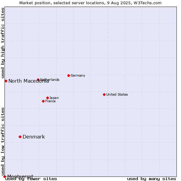 Market position of Denmark and territories vs. North Macedonia vs. Montserrat