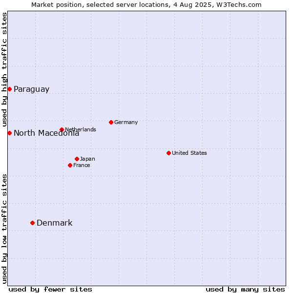 Market position of Denmark and territories vs. North Macedonia vs. Paraguay