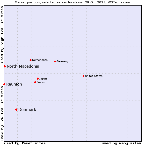 Market position of Denmark and territories vs. North Macedonia vs. Reunion