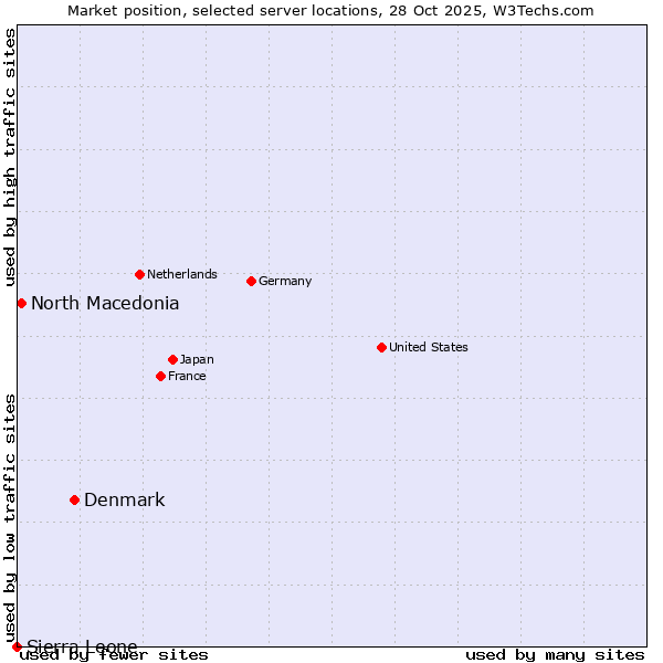 Market position of Denmark and territories vs. North Macedonia vs. Sierra Leone