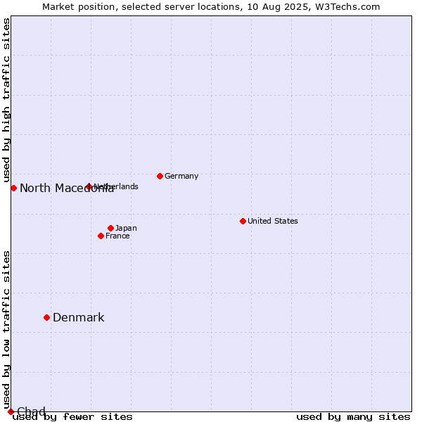 Market position of Denmark and territories vs. North Macedonia vs. Chad