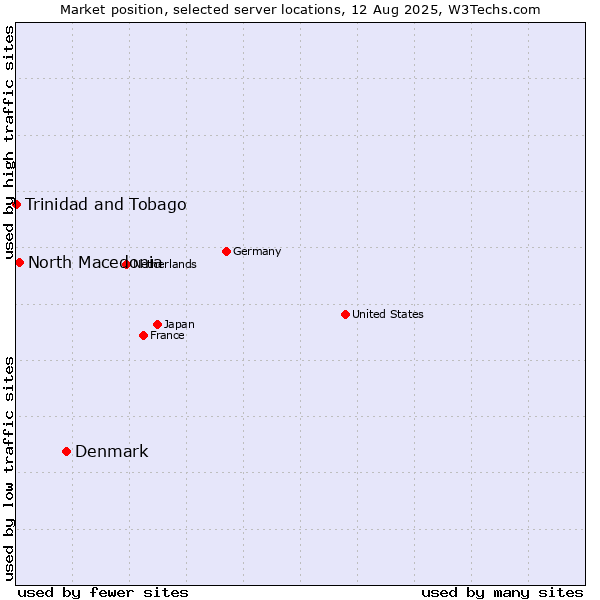 Market position of Denmark and territories vs. North Macedonia vs. Trinidad and Tobago