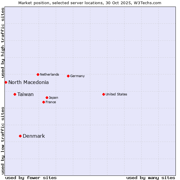 Market position of Denmark and territories vs. Taiwan vs. North Macedonia