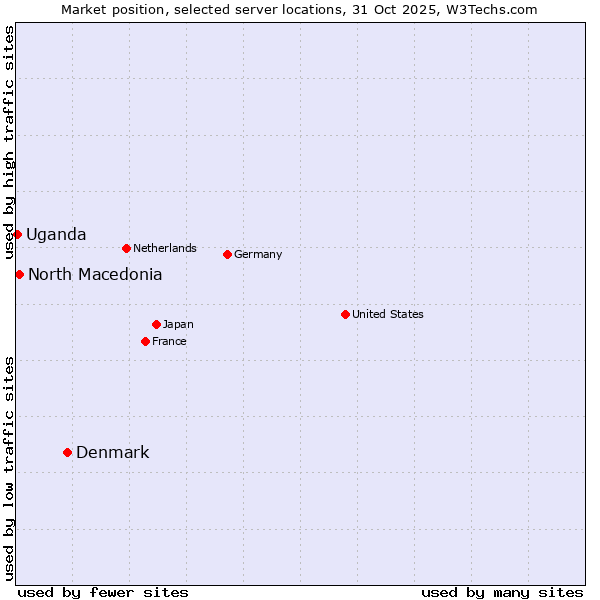 Market position of Denmark and territories vs. North Macedonia vs. Uganda