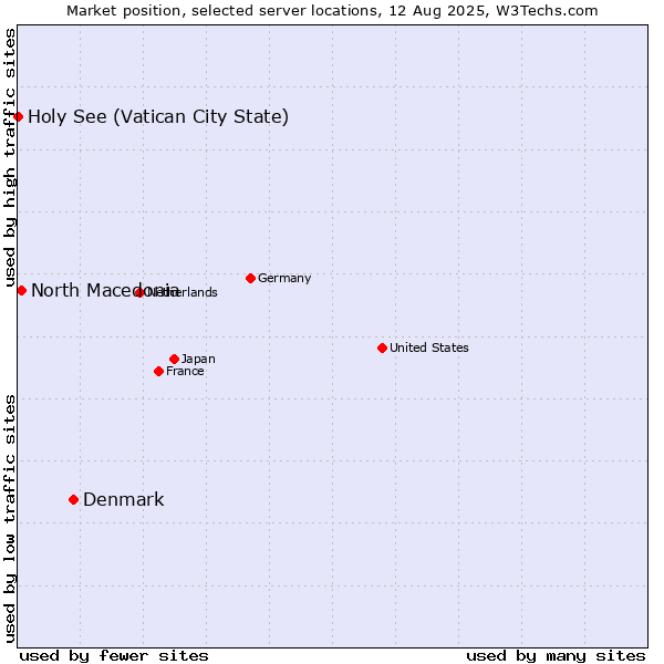Market position of Denmark and territories vs. North Macedonia vs. Holy See (Vatican City State)