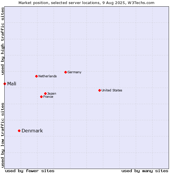 Market position of Denmark and territories vs. Mali