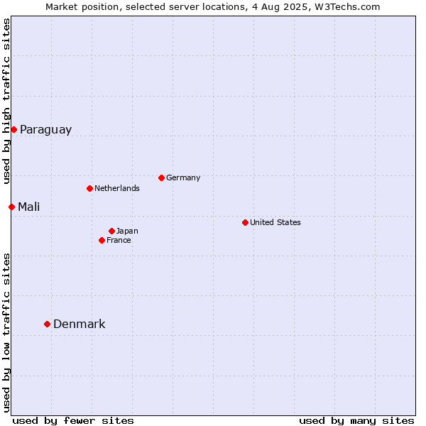 Market position of Denmark and territories vs. Paraguay vs. Mali