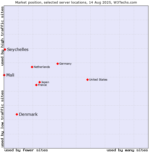 Market position of Denmark and territories vs. Seychelles vs. Mali
